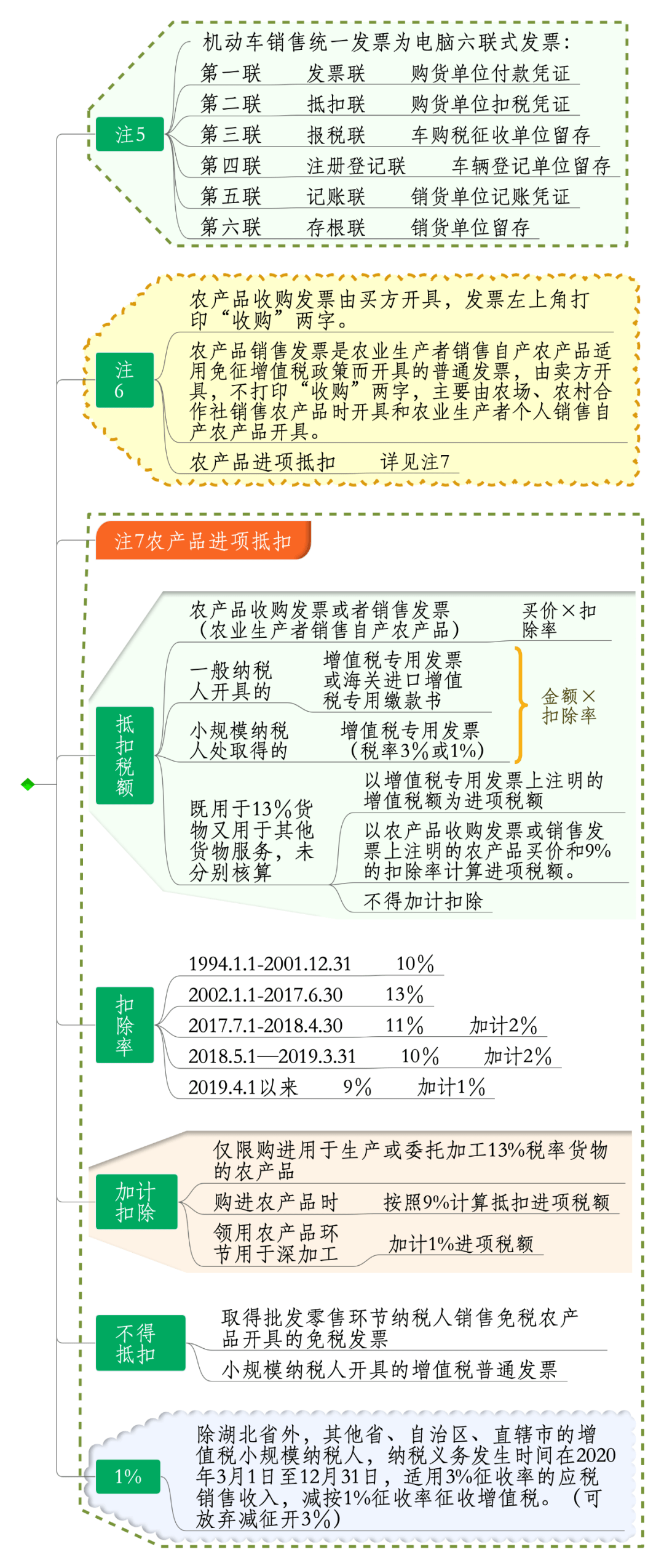 会计头条:增值税进项税额思维导图_劳务