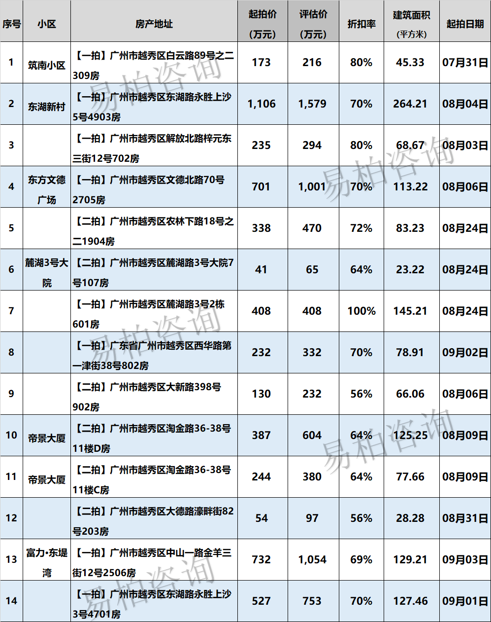 广州越秀区清单广州天河区清单小编每周会整理广州,深圳,佛山,惠州的