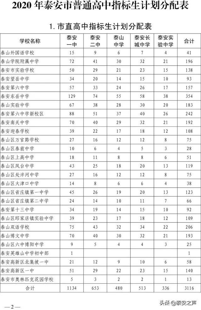 2020泰安市公辦普通高中指標(biāo)生、統(tǒng)招生等級(jí)成績(jī)要求公布(圖9) 2020泰安市公辦普通高中指標(biāo)生、統(tǒng)招生等級(jí)成績(jī)要求公布(圖9)