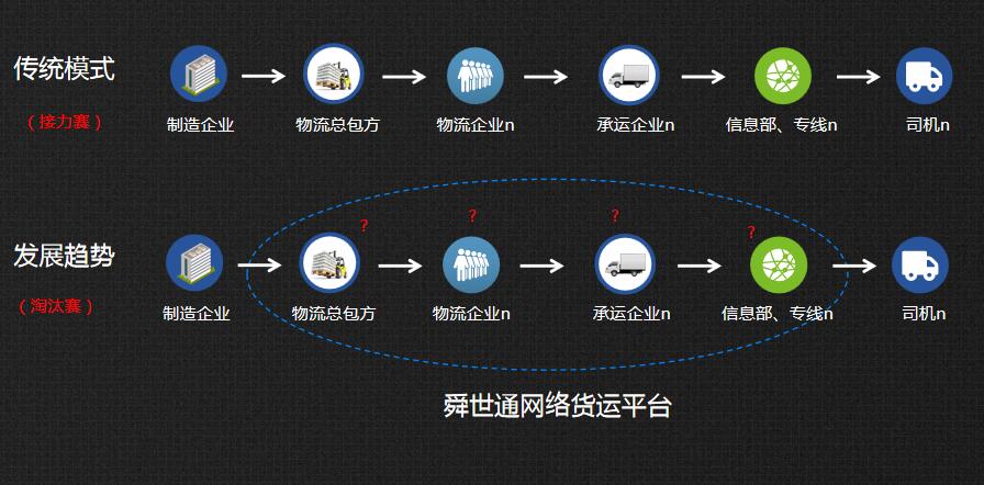 互联网物流的主要模式及平台型企业面临的难题分析