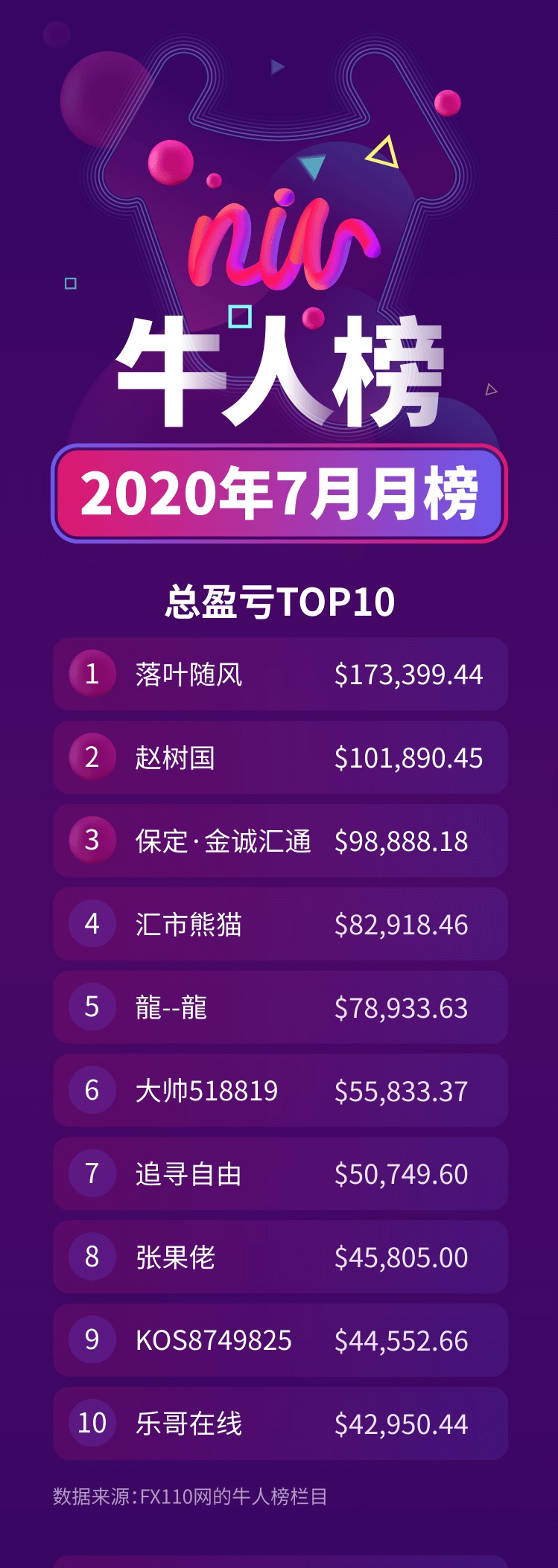 外汇牛人到底有多牛？FX110牛人榜牛人2.7Wanzhuan133万夺冠！925 / author:justpen / PostsID:1572592