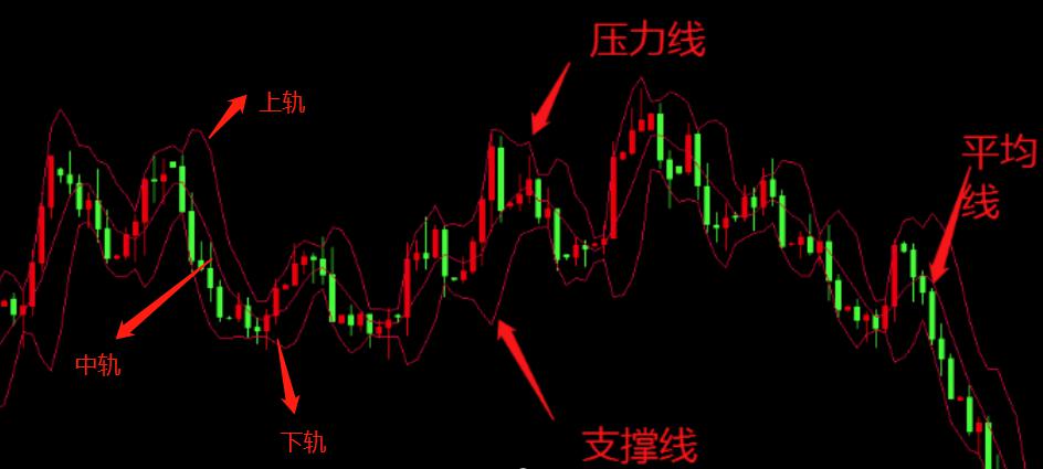 愛爾麥迪:分析布林線在k線圖上怎麼看,有什麼運用技巧?