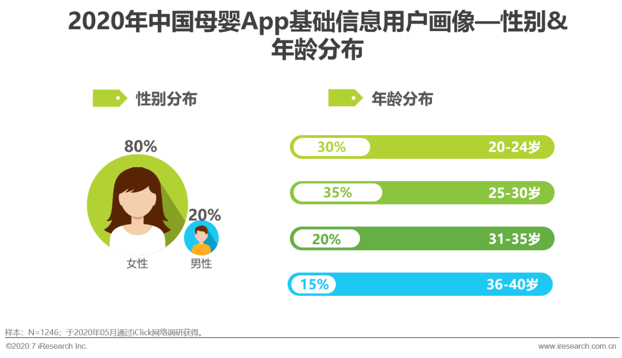 本科以上学历占7成母婴app用户基础信息画像互联网母婴市场用户行为