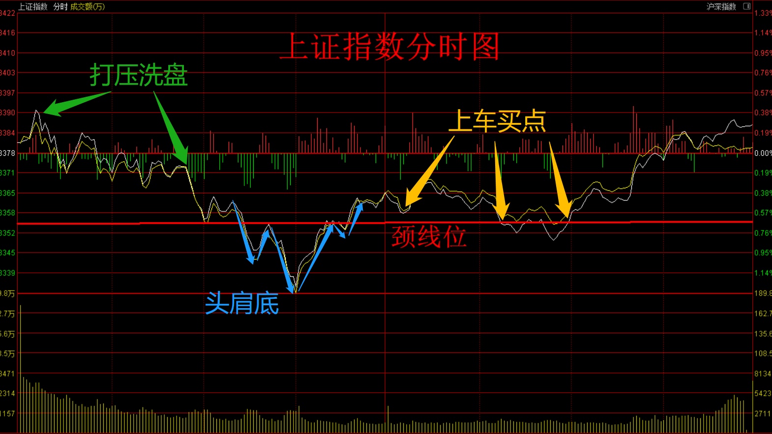 股市收评:指数再次确认w型底部!分时图头肩底形态你加仓了吗?