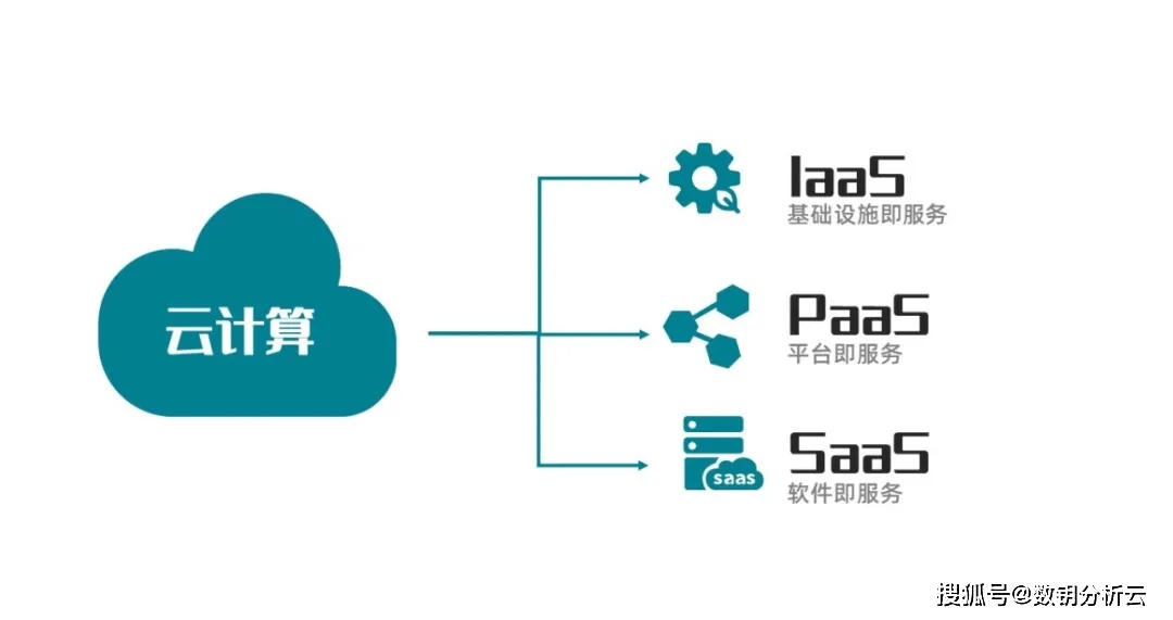 干货一文读懂saaspaasiaas的区别