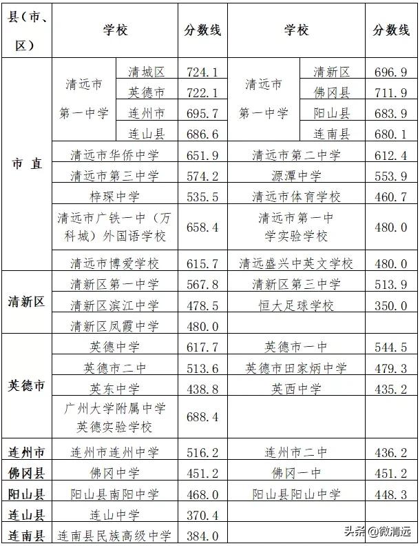 清远普通高中录取分数线公布!最低680.1分可读清远市第一中学