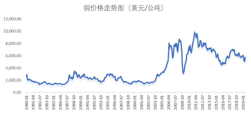 关于铜2013年价格走势图的信息