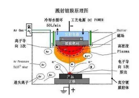 真空镀膜机的工作原理图片