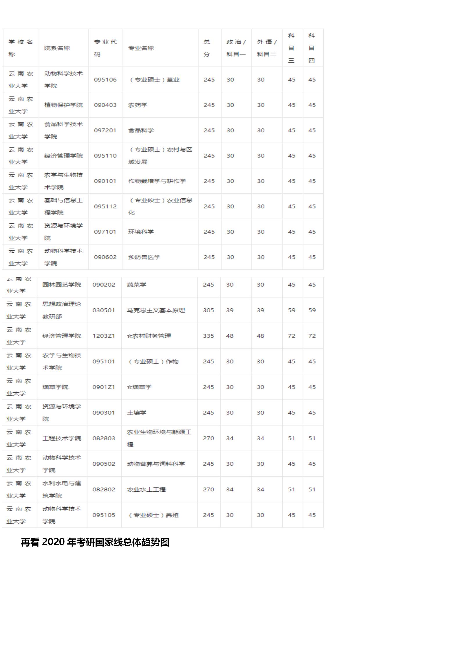 最新云南农业大学考研难度考研分数线考研报录比考研招生简章