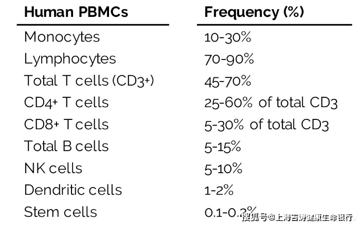 49%pbmcs包括淋巴細胞(t細胞,b細胞和nk細胞),單核細胞和dc細胞.