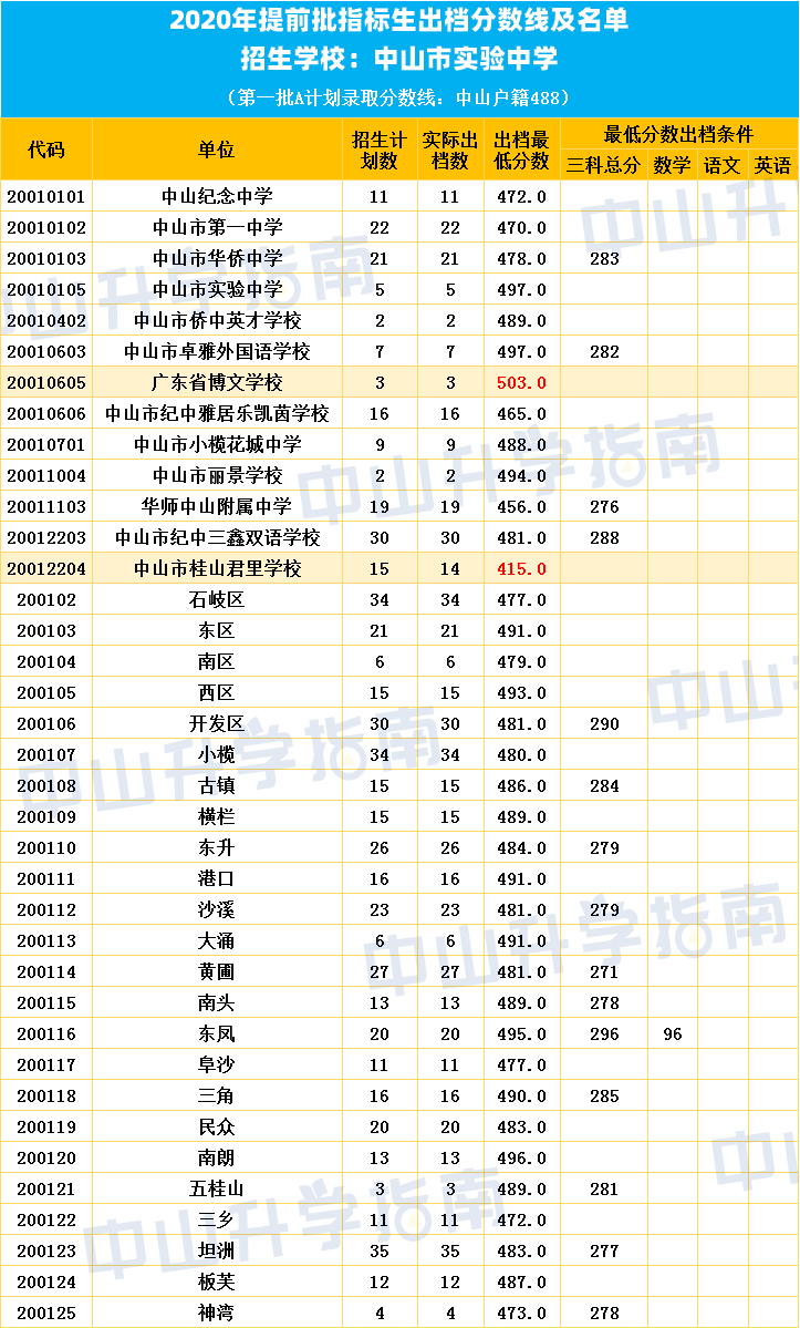 2020中山中考指标生录取结果出炉!