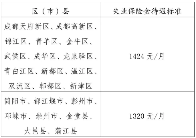 2020年成都市失業補助金的申請條件補助標準