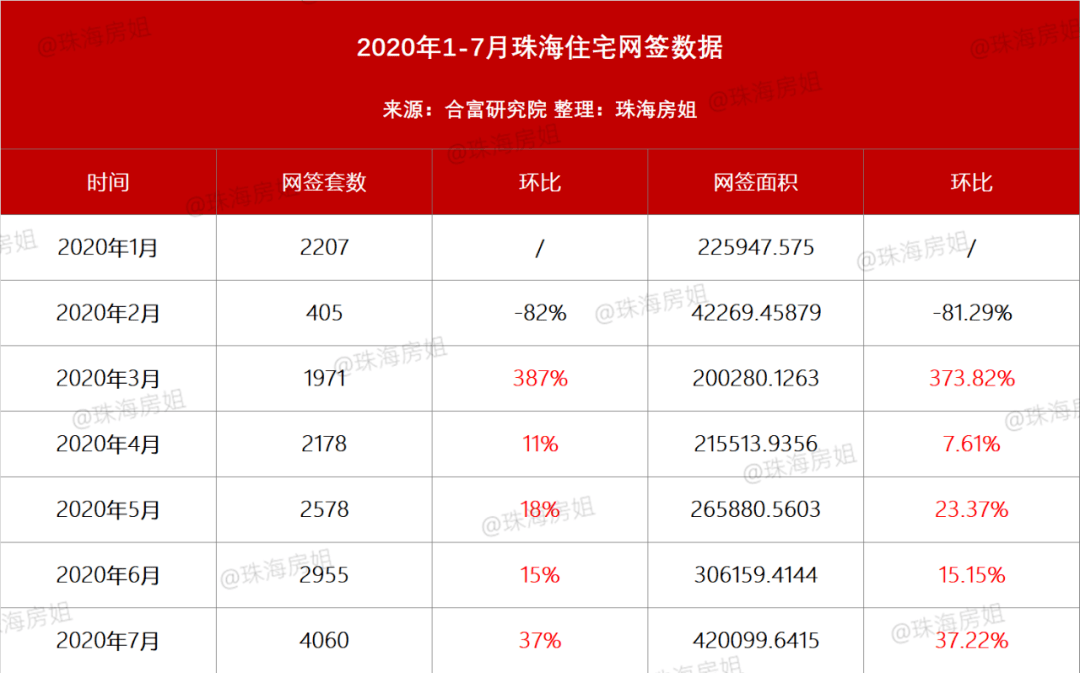 驚了橫琴樓價一年漲3225元平