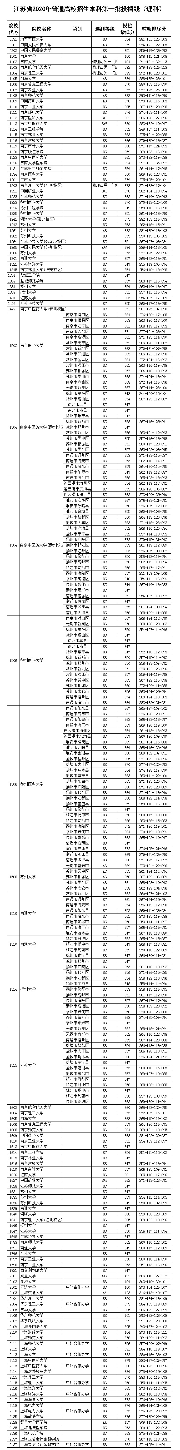 上海2本院校_河南一本院校_浙江2本院校