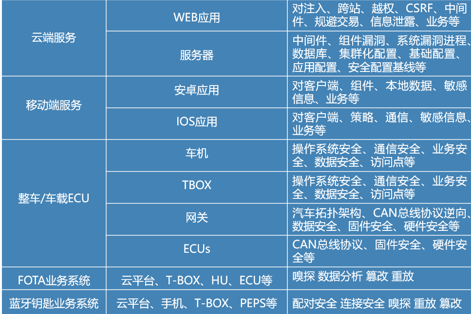 实车攻防平台：汽车安全与对抗的艺术