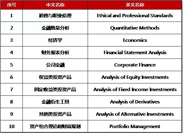 並參加cfa一級的全球統考,獲得cfa一級通過成績單,可增加就業,考研