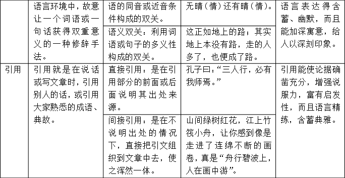 小学语文要求学生掌握的修辞手法有哪些呢?_又名
