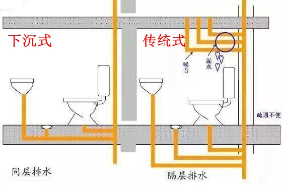 所谓的下沉式卫生间,简单来讲就是将卫生间的排水管道埋入地板下面