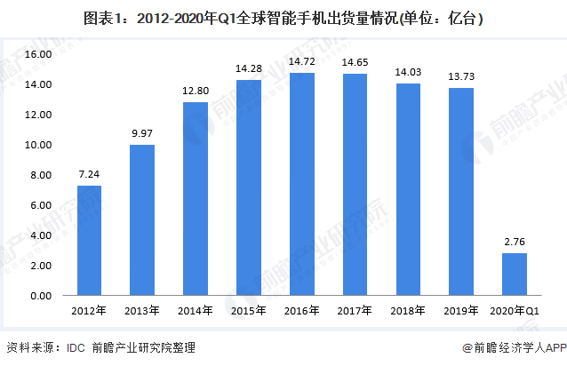 2019年,全球智能手機出貨量為13.73億臺,同比下降2.