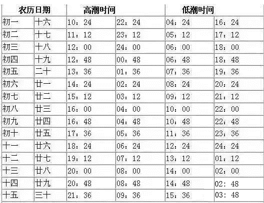 烟台潮汐表2021年图片