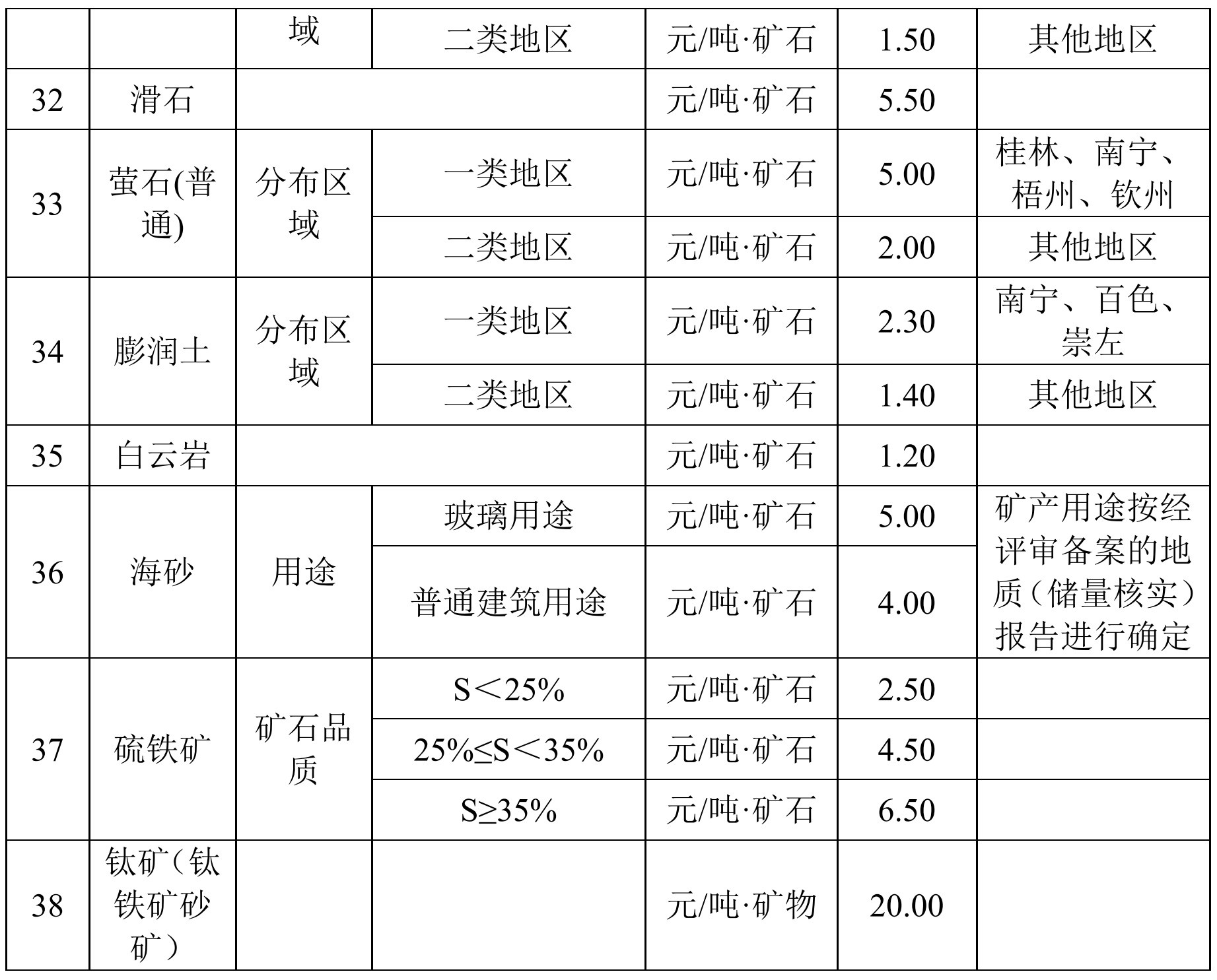 14个矿种上浮伴生矿下调广西发布最新矿业权市场基准价