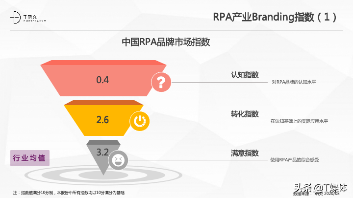 2020中国RPA指数测评报告|T研究(图18)