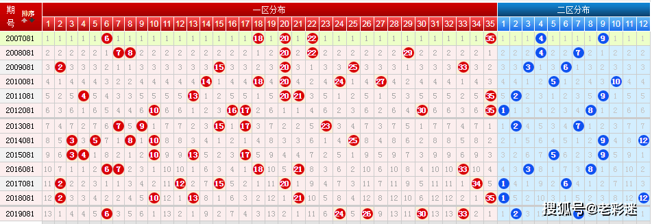 體彩大樂透20080期六種走勢圖上期重複號絕殺