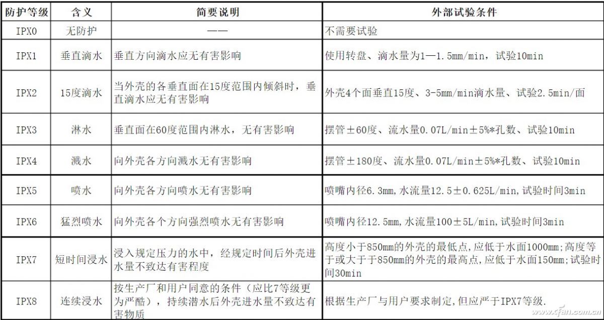 防水防塵有講究 ip等級別搞錯_防護