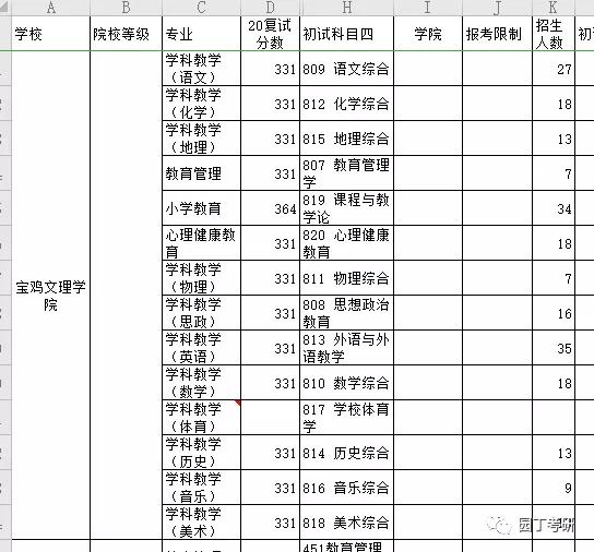 寶雞文理學院21教育學考研分析,開設新專業!