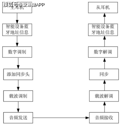 【专利解密】恒玄科技 tws耳机的lbrt技术