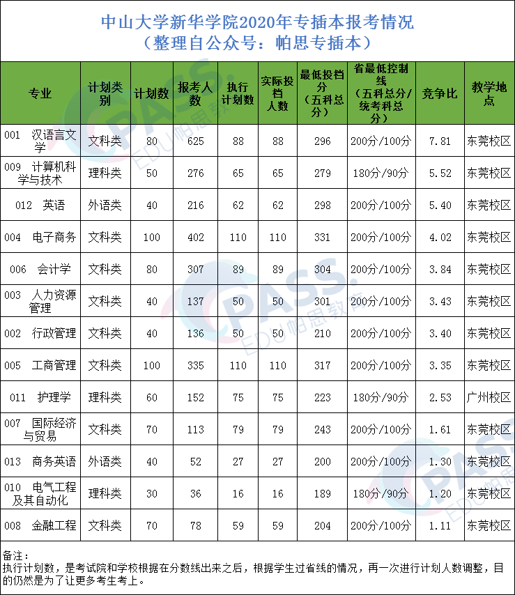 專插本學校中山大學新華學院擇優也阻止不了我成為專插本熱門學校