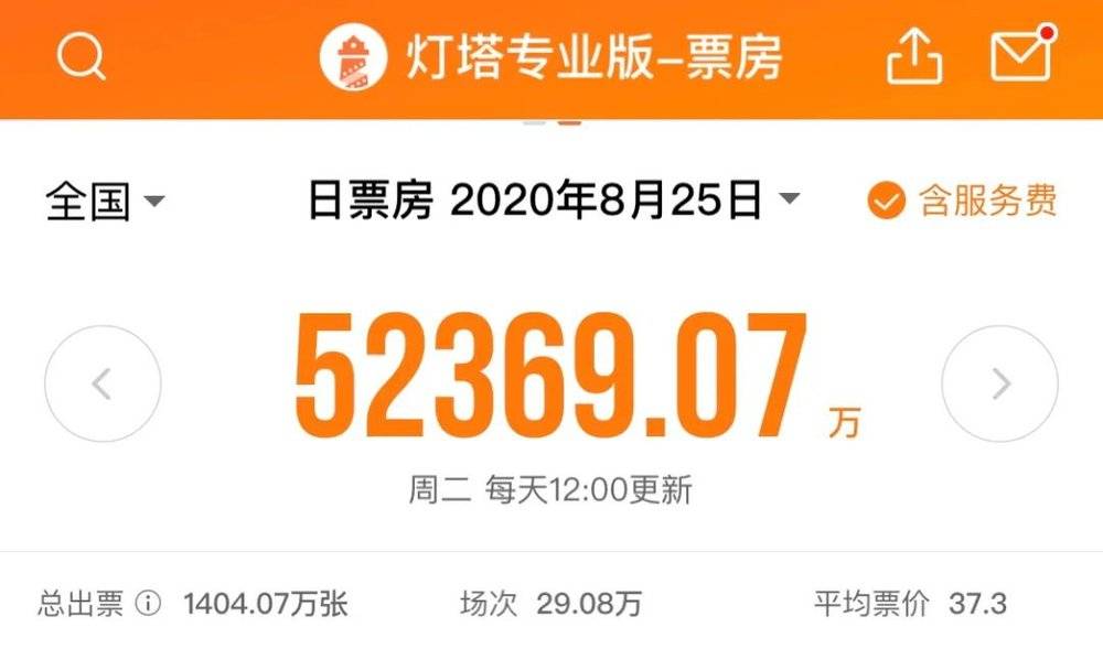 七夕档刷新多纪录,《八佰》为何没拼过《时间尽头》?