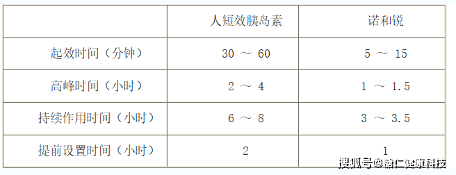 【糖仁】胰島素泵使用方法(基礎率和大劑量)