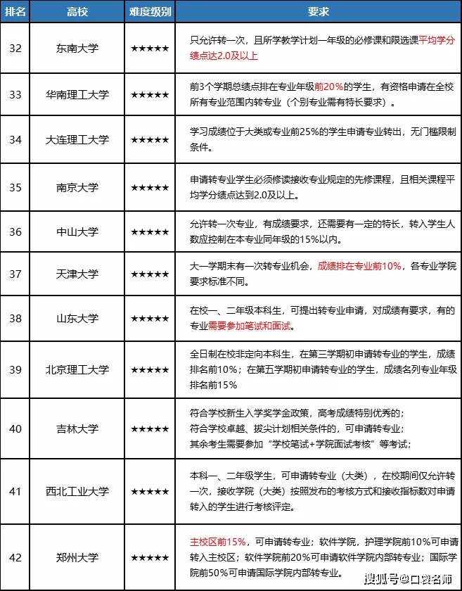 收藏丨全国42所双一流大学转专业难度排行榜!这5所零门槛!