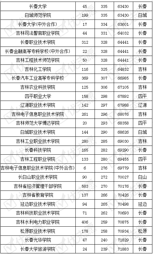 吉林省共有49所高校(含開設專科專業的本科院校)的專科專業可供省內