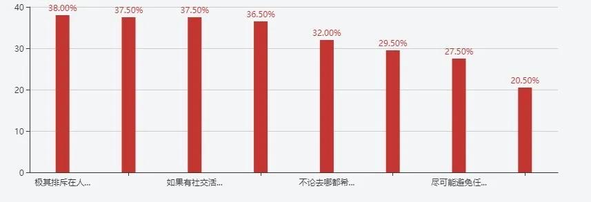 看完這份社恐情況調查報告我不慌了