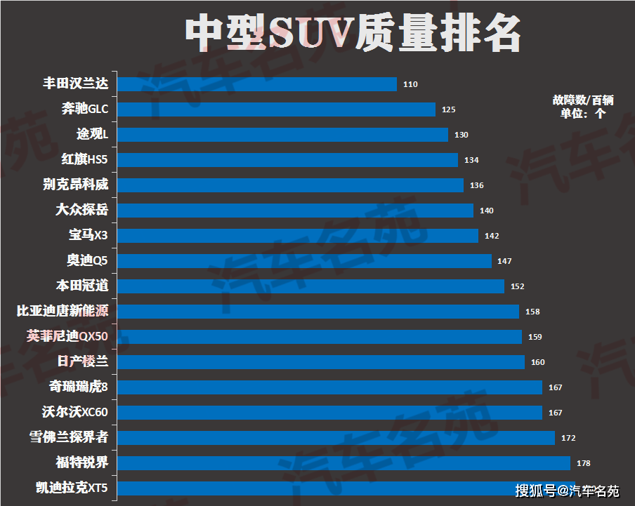 2020年中型suv最新质量排名出炉:途观l前三,红旗hs5上榜!