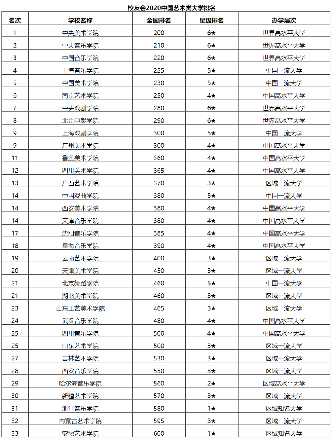 2020中国艺术类大学排名