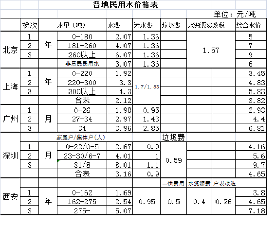 一,先看看北上廣深及西安的民用水價格:居民生活用水實行階梯水價,非