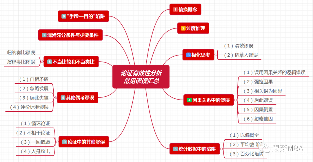 管综写作论证有效性分析10大得分点