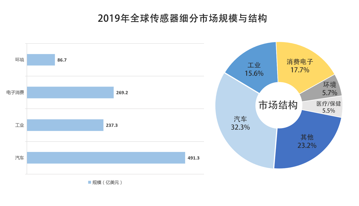 全球傳感器市場的現狀 – 全球物聯網iot資訊