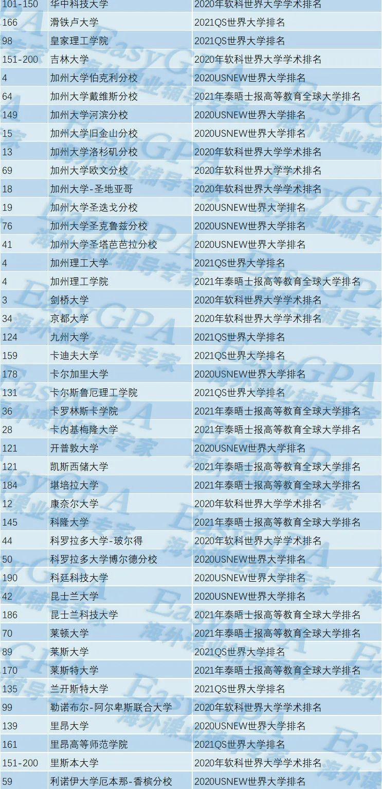 原创独家2020四大权威世界大学排名综合榜单出炉