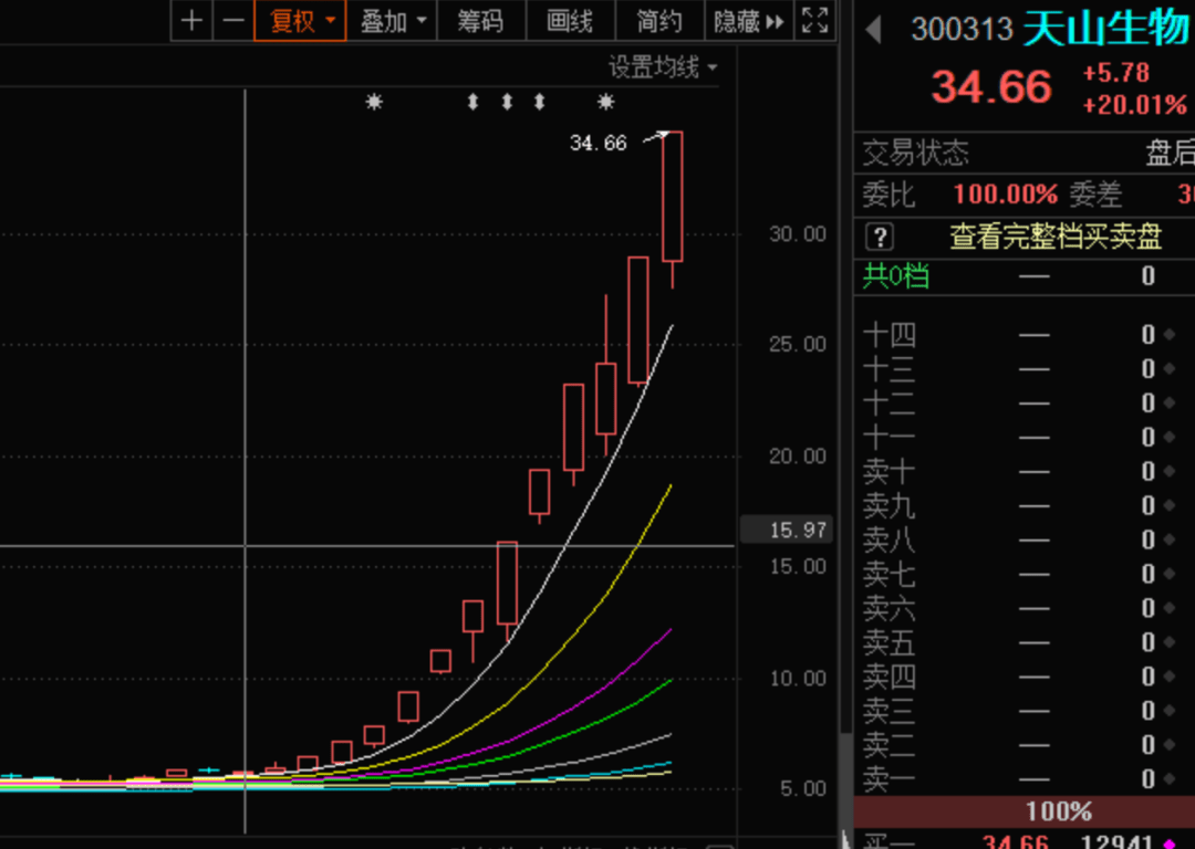 創業板股票一天漲幅多少,創業板一天漲跌多少