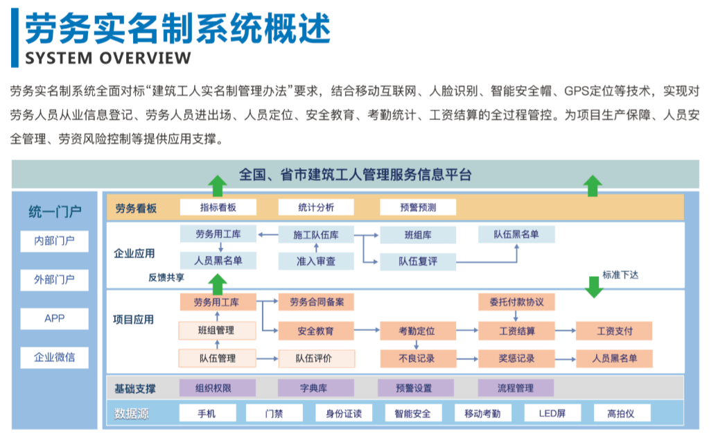 智慧工地劳务实名管理系统