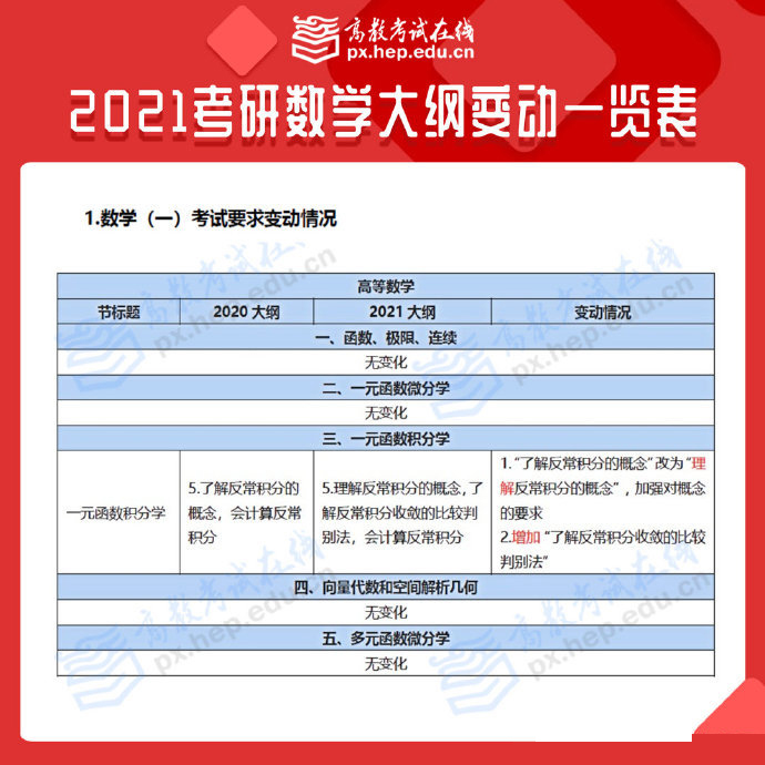 考研数学修改大纲（考研数学大纲变动年份） 考研数学修改大纲（考研数学大纲变动

年份）《2021考研数学大纲修改》 考研培训