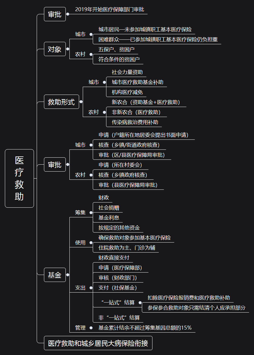 輕鬆理清知識點中級政策法規思維導圖