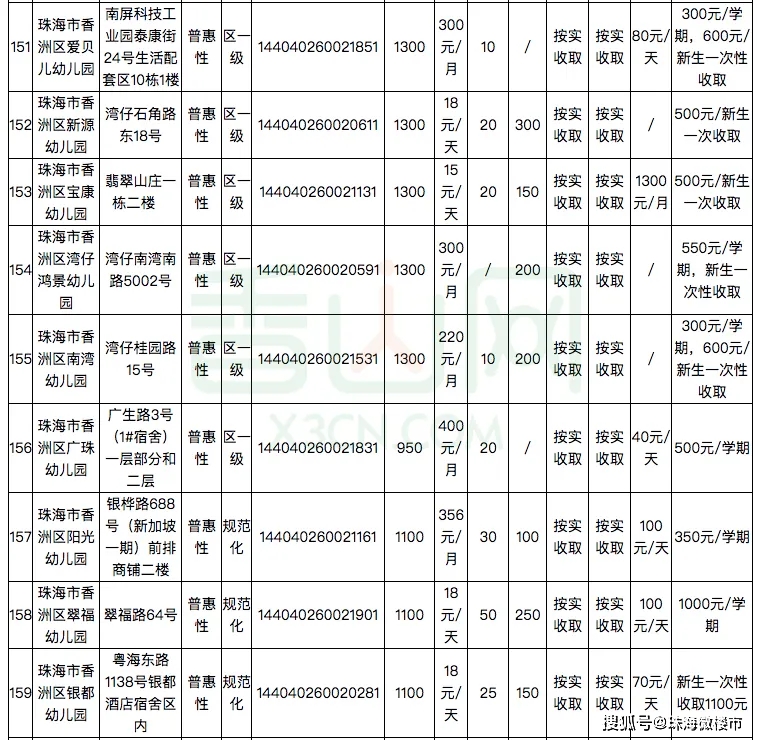 刚刚公布珠海181家幼儿园及托儿所学费公布