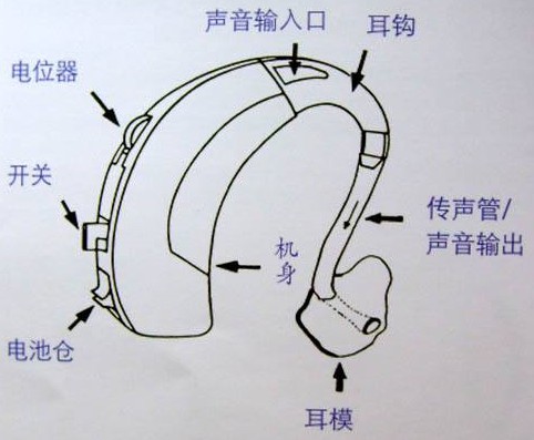 助听器内部结构图图片