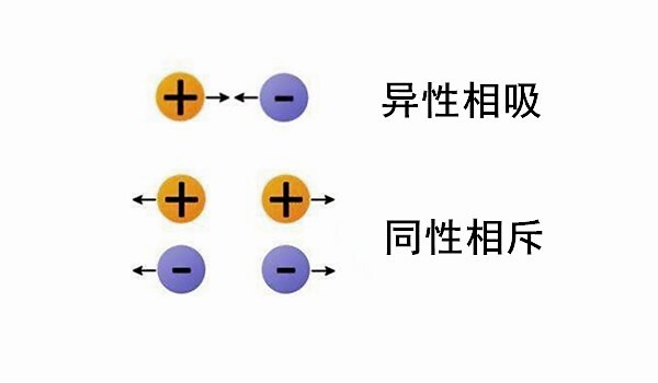 我们都知道同性相斥,异性相吸的道理