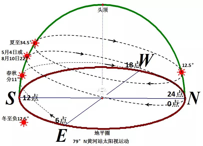 极圈太阳视运动轨迹图图片